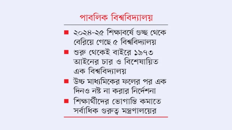পাবলিক বিশ্ববিদ্যালয়ে এক ছাতার নিচে সব ভর্তি আনার উদ্যোগ শিক্ষা মন্ত্রণালয়ের