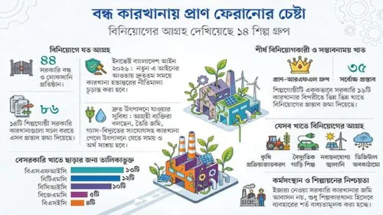 বন্ধ সরকারি কারখানায় বিনিয়োগে আগ্রহী ১৪ শিল্পগোষ্ঠী, সরকারের কাছে ৮৬ প্রস্তাব